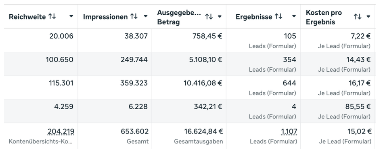 Screenshot aus dem Meta Werbeanzeigenmanager: 16.624,84 € ausgegeben, 1.107 Leads, 15,02 € pro Lead